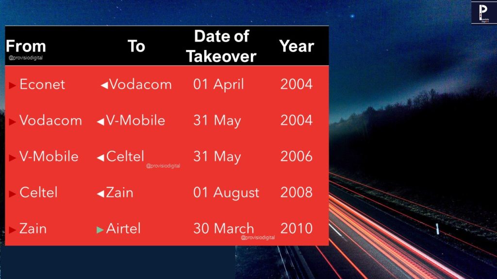 Image showing the takeover of Airtel by dates