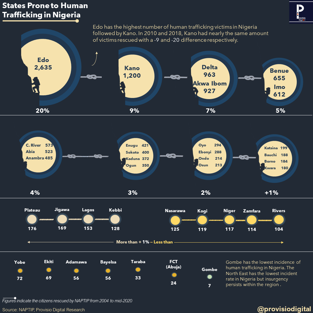 Human Trafficking in Nigeria Statistical Insights Provisio Digital