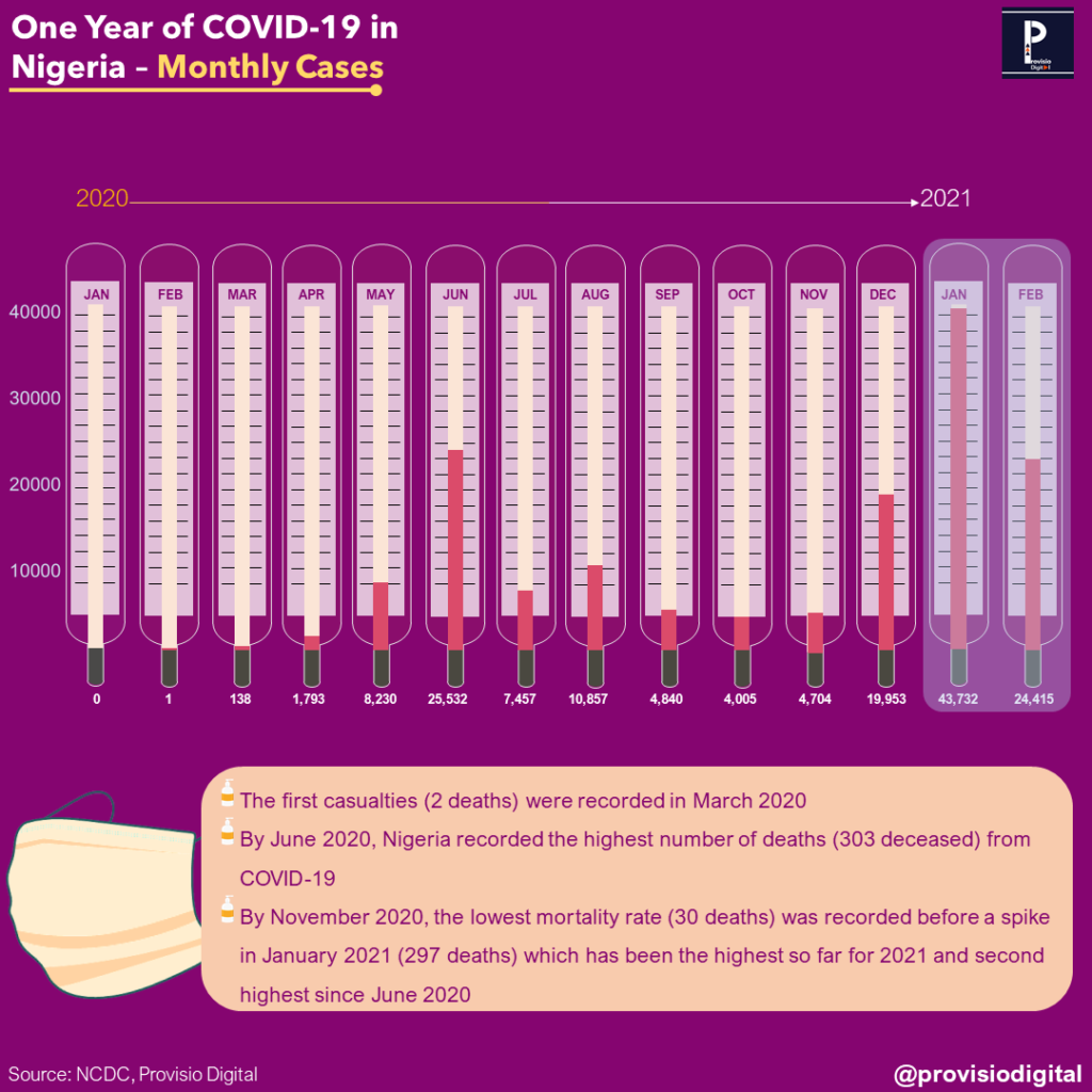 Image showing the monthly cases of COVID-19 one year after initial case