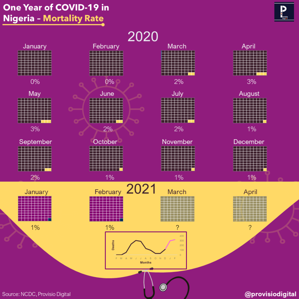 Image showing the mortality rate of COVID-19 in Nigeria