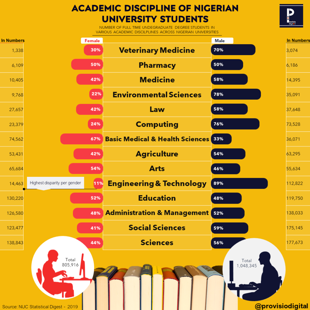 ACADEMIC DISCIPLINE OF NIGERIAN UNIVERSITY STUDENTS 