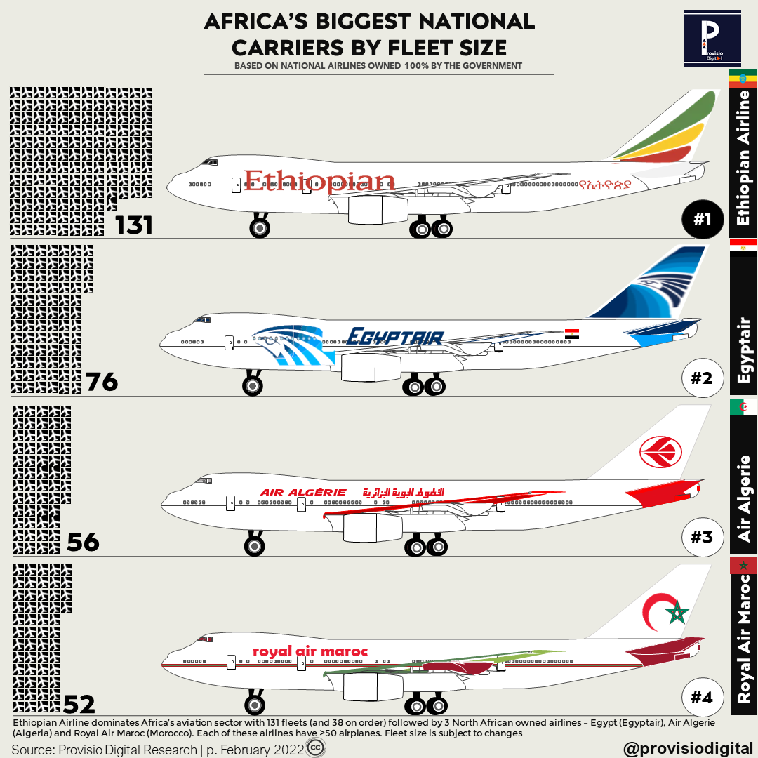 Visualizing National Air Carriers Across Africa's Map - Provisio Digital