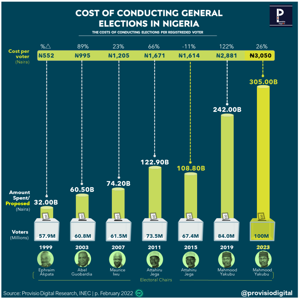 Infographic showing the costs of elections in Nigeria since 1999 (Provisio Digital)