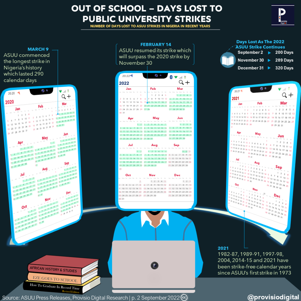 ASUU STRIKE ANALYSIS - 2022 TO 2022