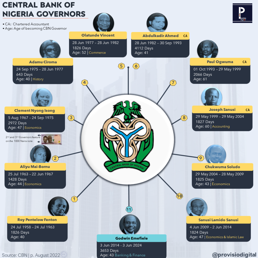 CBN GOVERNORS_1958-2024_provisiodigital