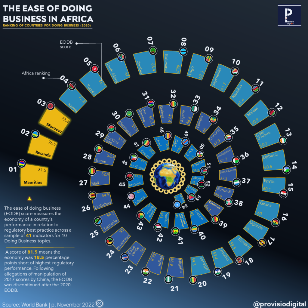 Ease of Doing Business Score for African Countries