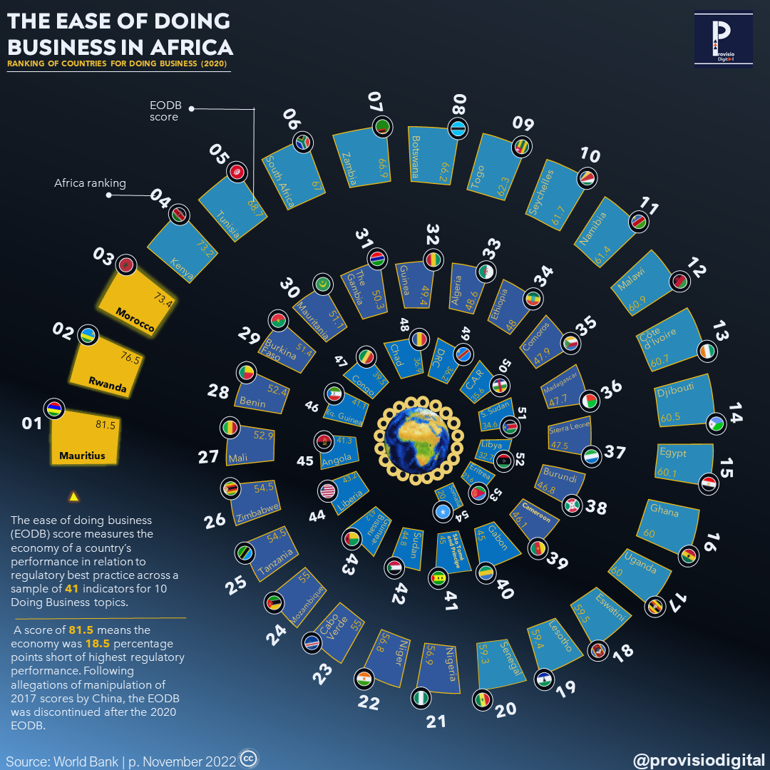 Ease of Doing Business in Africa - Provisio Digital