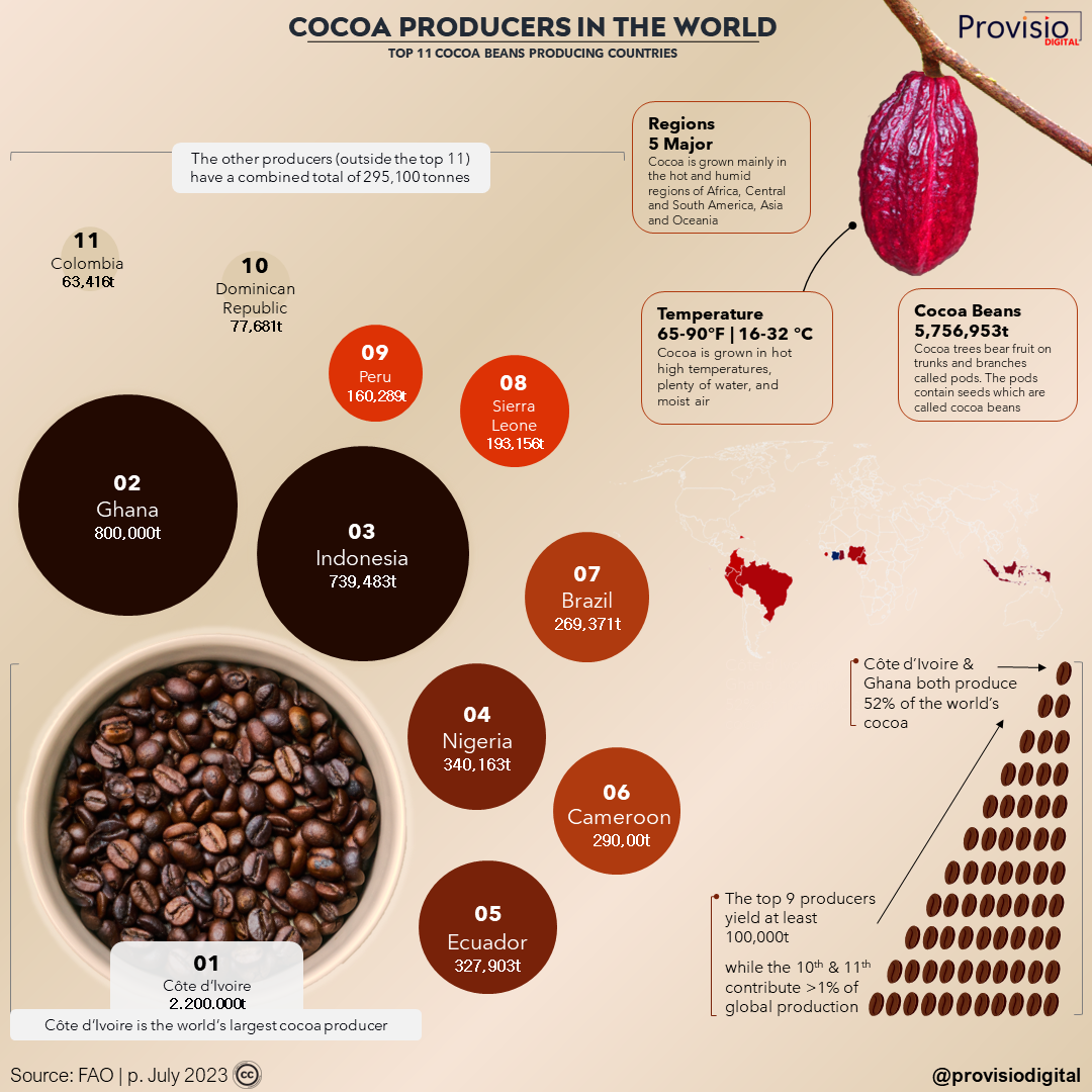 Cocoa Producers in the World_Jul2023_provisiodigital