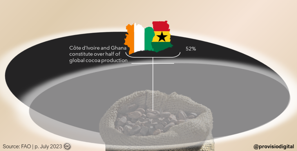 Ghana and Cote d'Ivoire share half of cocoa production