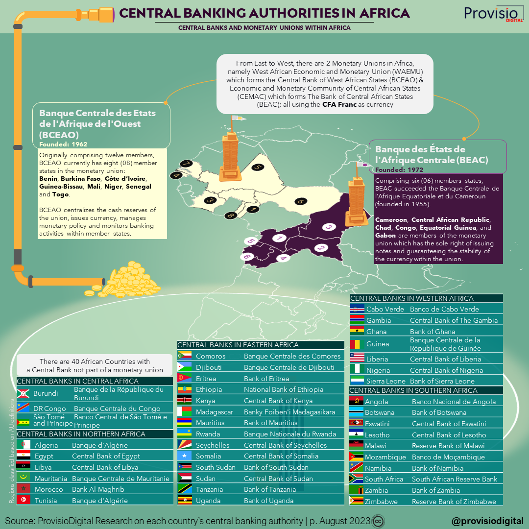 Central Banking Authorities in Africa