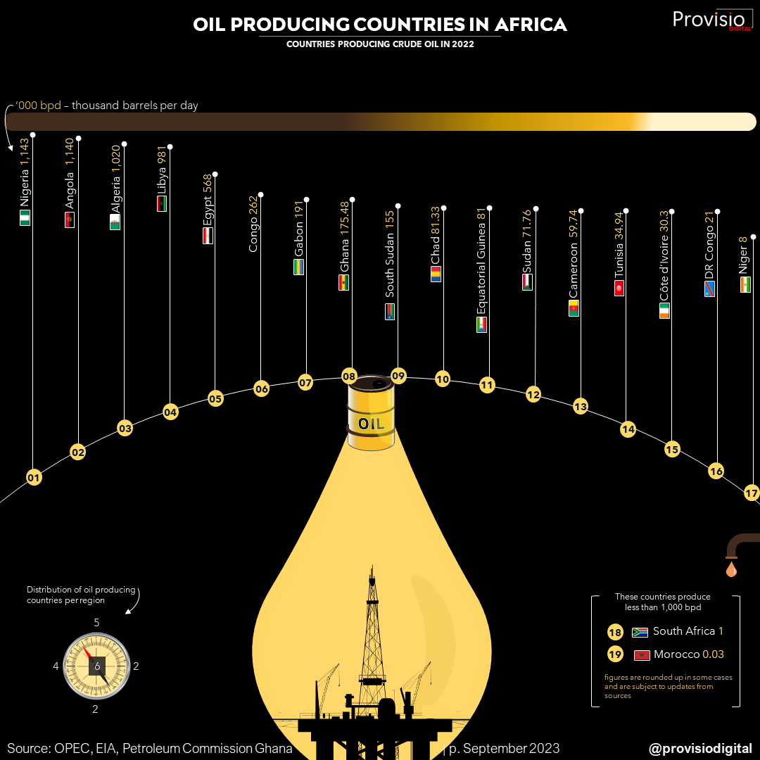 Oil Producers in Africa