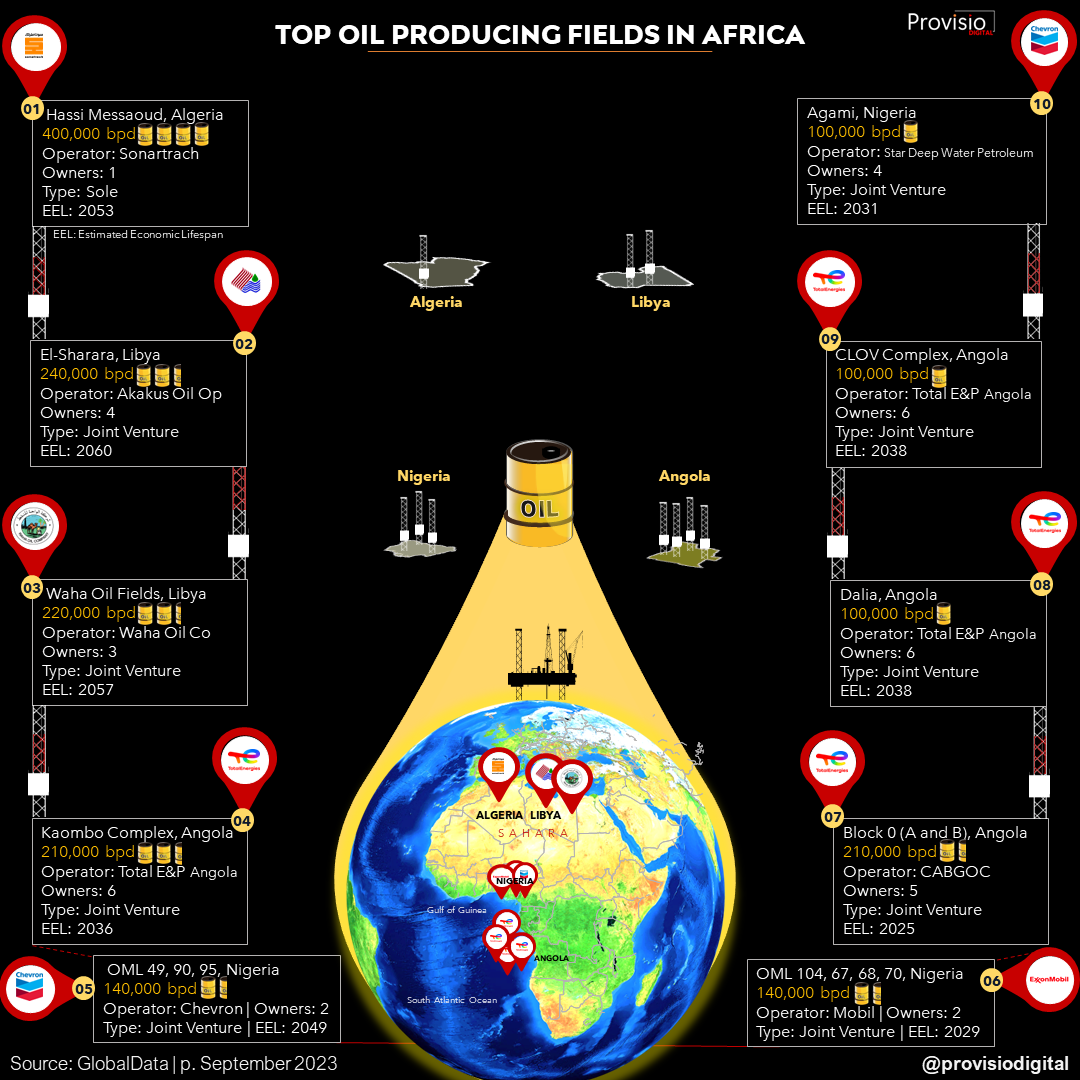 Top Oil Producing Fields in Africa