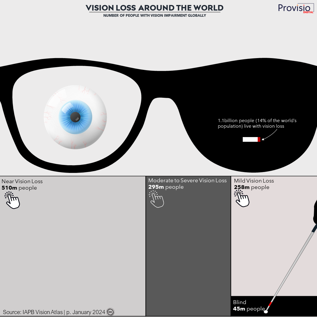 Vision loss around the world